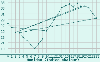 Courbe de l'humidex pour Ciudad Real (Esp)