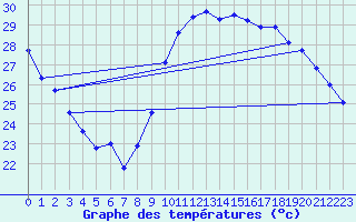 Courbe de tempratures pour Verges (Esp)