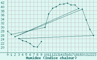 Courbe de l'humidex pour Cernay (86)