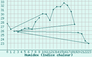 Courbe de l'humidex pour Frontone