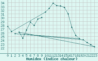 Courbe de l'humidex pour Budapest / Lorinc