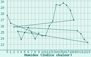 Courbe de l'humidex pour Weiden