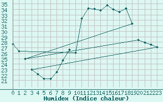 Courbe de l'humidex pour Paray-le-Monial - St-Yan (71)