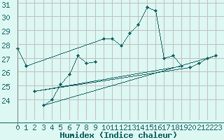 Courbe de l'humidex pour Flisa Ii