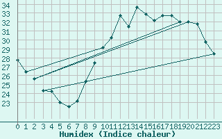 Courbe de l'humidex pour Combs-la-Ville (77)