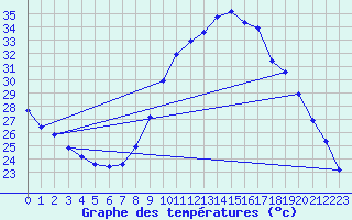 Courbe de tempratures pour Roujan (34)