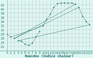 Courbe de l'humidex pour Fameck (57)