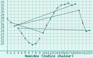 Courbe de l'humidex pour Vernouillet (78)