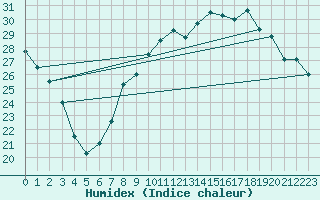 Courbe de l'humidex pour Orly (91)