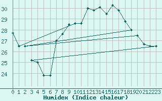 Courbe de l'humidex pour Brescia / Ghedi