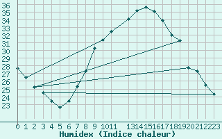 Courbe de l'humidex pour Logrono (Esp)