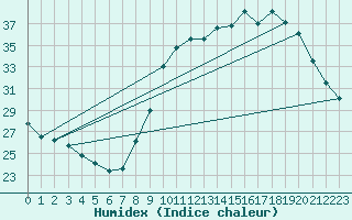 Courbe de l'humidex pour Renwez (08)