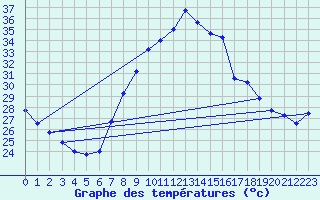 Courbe de tempratures pour Tortosa