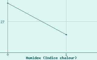 Courbe de l'humidex pour Challes-les-Eaux (73)