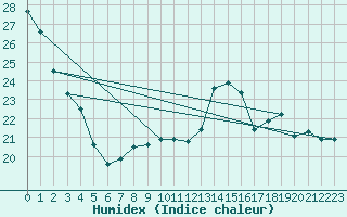 Courbe de l'humidex pour Saint Bees Head