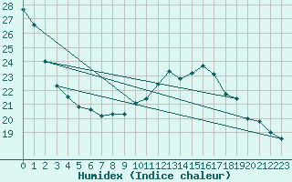 Courbe de l'humidex pour Bourges (18)