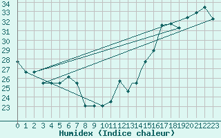 Courbe de l'humidex pour Augusta, Bush Field