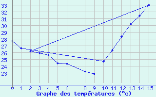 Courbe de tempratures pour Grajau