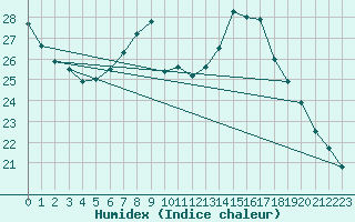 Courbe de l'humidex pour Corsept (44)