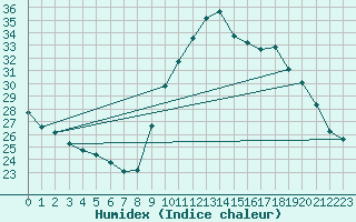 Courbe de l'humidex pour Agde (34)