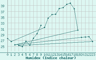 Courbe de l'humidex pour Grandfresnoy (60)