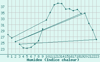 Courbe de l'humidex pour Kernascleden (56)