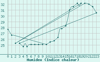 Courbe de l'humidex pour Greer, Greenville-Spartanburg Airport