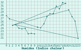 Courbe de l'humidex pour Xert / Chert (Esp)