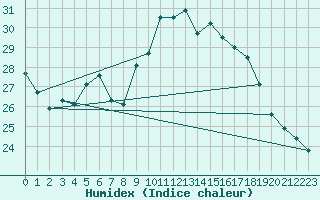 Courbe de l'humidex pour Biscarrosse (40)