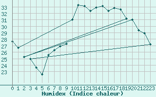 Courbe de l'humidex pour Bziers Cap d'Agde (34)