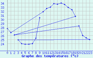 Courbe de tempratures pour Mons (83)