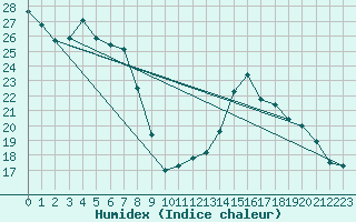 Courbe de l'humidex pour Pau (64)