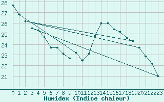 Courbe de l'humidex pour Albi (81)