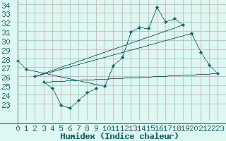 Courbe de l'humidex pour Niort (79)