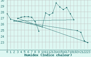 Courbe de l'humidex pour Saint-Igneuc (22)