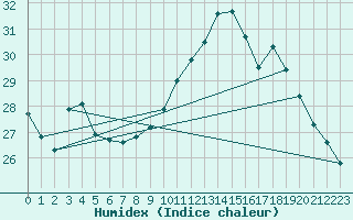 Courbe de l'humidex pour Leucate (11)