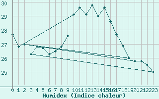 Courbe de l'humidex pour Santander (Esp)