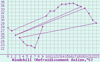 Courbe du refroidissement olien pour Roujan (34)
