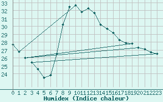 Courbe de l'humidex pour Elgoibar