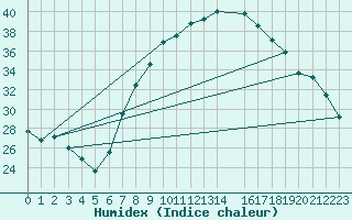 Courbe de l'humidex pour Pinoso