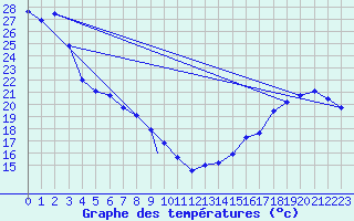 Courbe de tempratures pour Kelowna Airport
