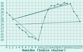 Courbe de l'humidex pour Curvelo