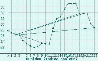 Courbe de l'humidex pour Mirebeau (86)