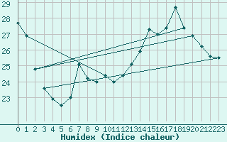 Courbe de l'humidex pour Limoges (87)