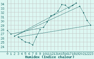 Courbe de l'humidex pour Vias (34)