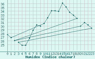 Courbe de l'humidex pour Pully-Lausanne (Sw)