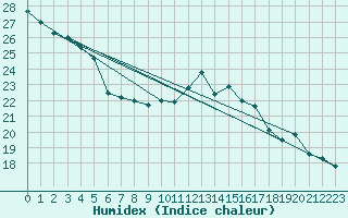 Courbe de l'humidex pour Le Mesnil-Esnard (76)