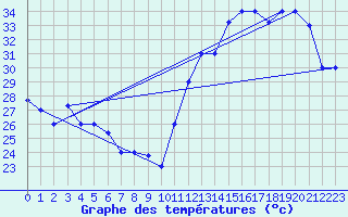 Courbe de tempratures pour Cuiaba Aeroporto