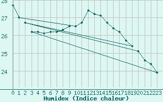 Courbe de l'humidex pour Leuchtturm Kiel