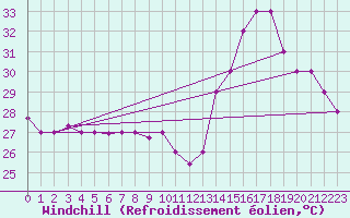 Courbe du refroidissement olien pour Barranquilla / Ernestocortissoz
